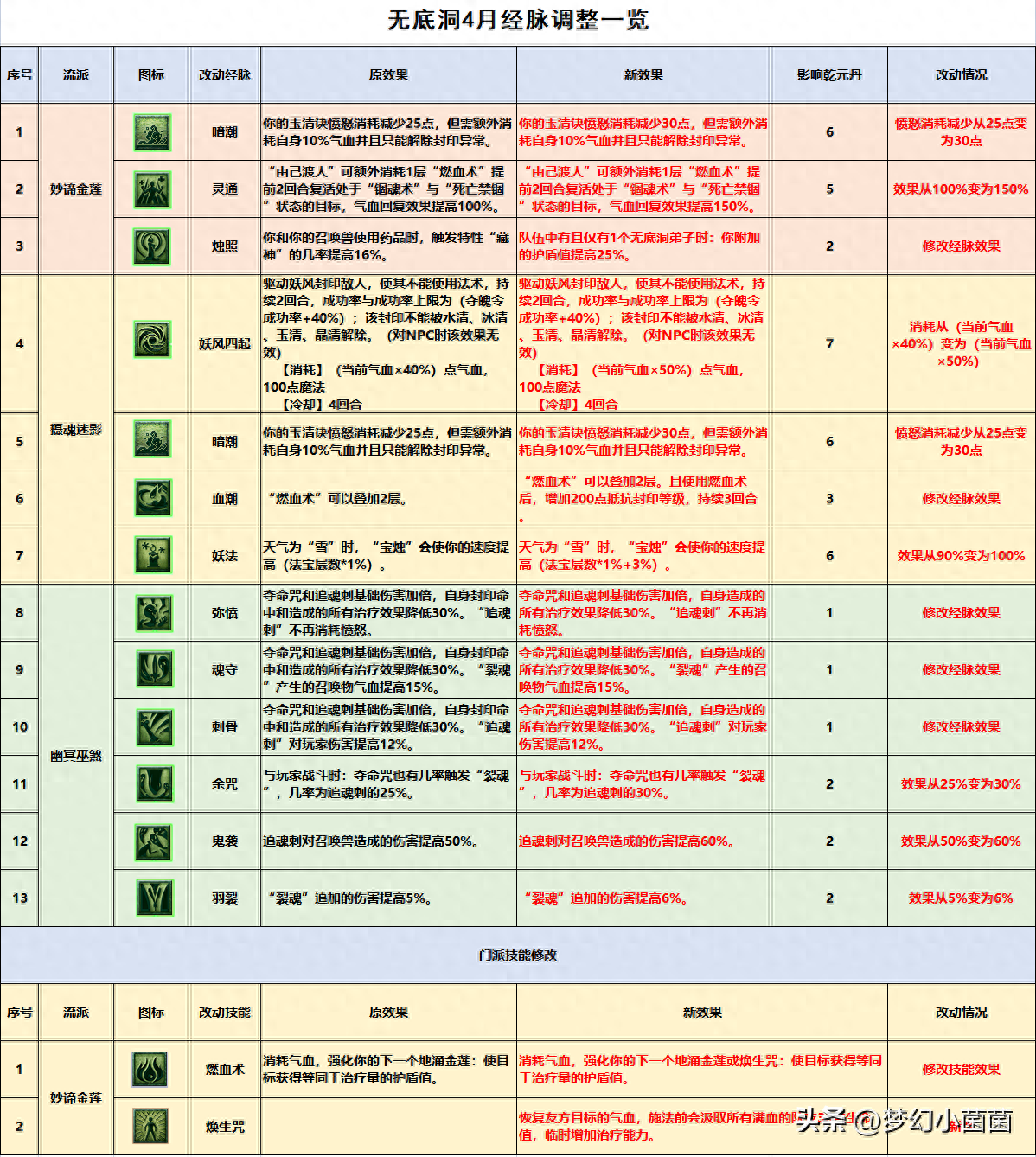 梦幻西游无底洞技能最新改动有哪些（2023无底洞秒脉还是奶脉）「知识库」