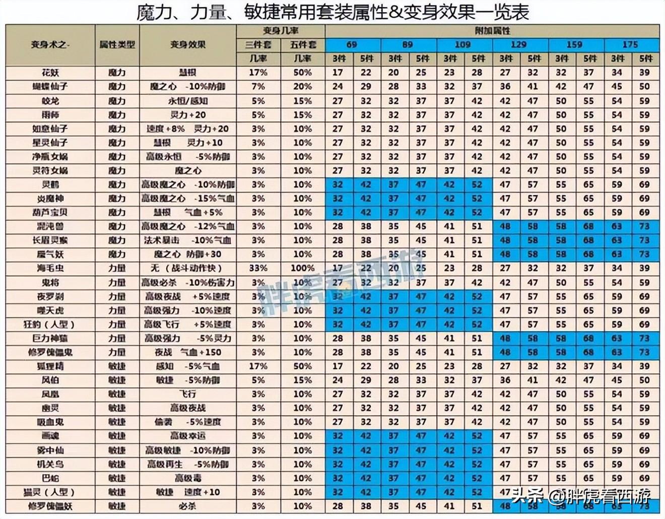 梦幻西游动物套装效果详解（梦幻动物套装属性介绍）「科普」